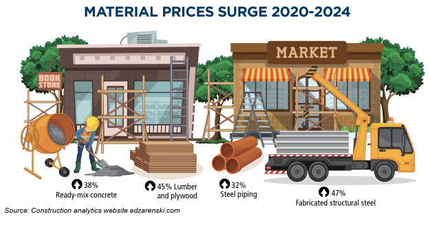 price surge construction