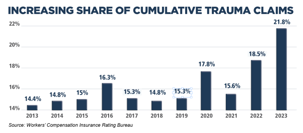 Cumulative Trauma Claims Driving Workers' Comp Costs